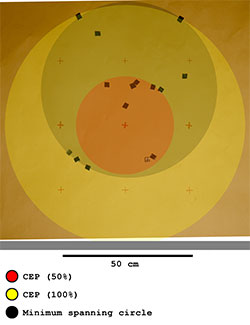 Double Maul accuracy result