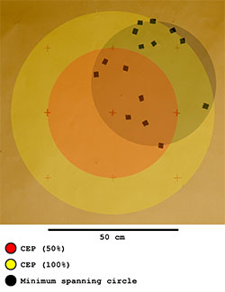 Stabilo Maul  accuracy result